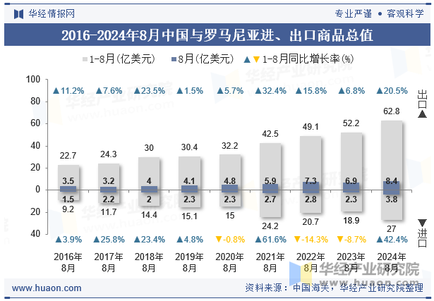 2016-2024年8月中国与罗马尼亚进、出口商品总值