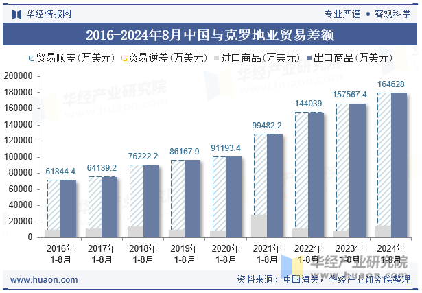 2016-2024年8月中国与克罗地亚贸易差额