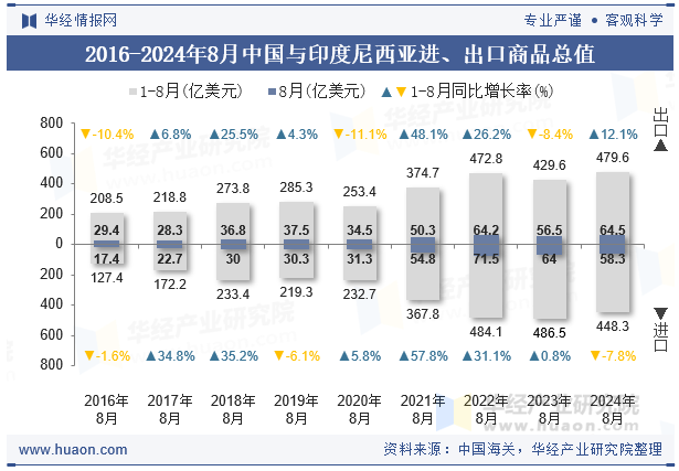 2016-2024年8月中国与印度尼西亚进、出口商品总值