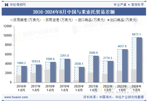 2016-2024年8月中国与莱索托贸易差额