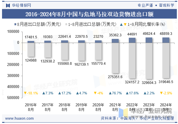 2016-2024年8月中国与危地马拉双边货物进出口额