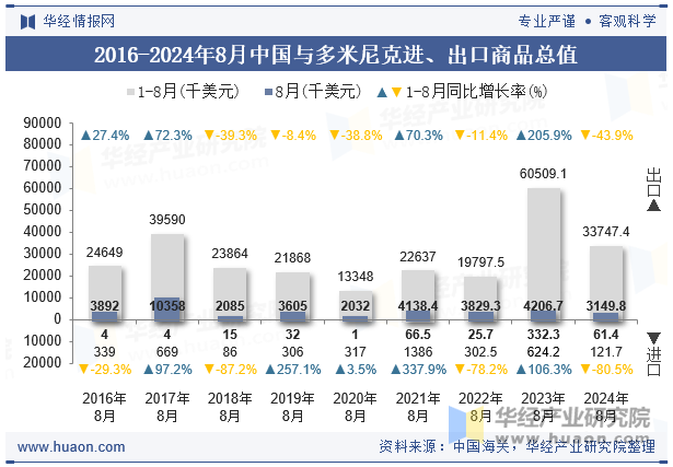 2016-2024年8月中国与多米尼克进、出口商品总值