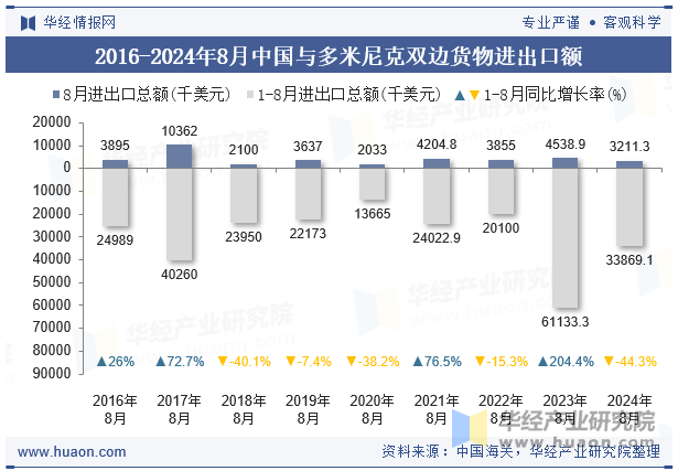 2016-2024年8月中国与多米尼克双边货物进出口额