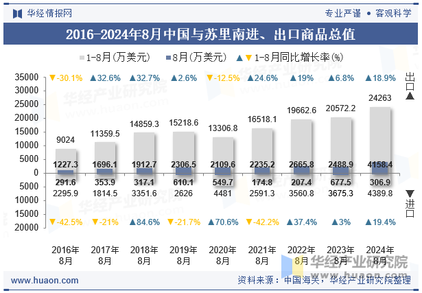 2016-2024年8月中国与苏里南进、出口商品总值