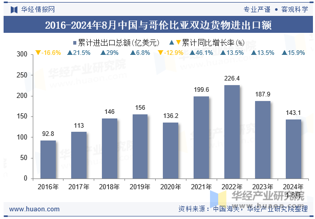 2016-2024年8月中国与哥伦比亚双边货物进出口额