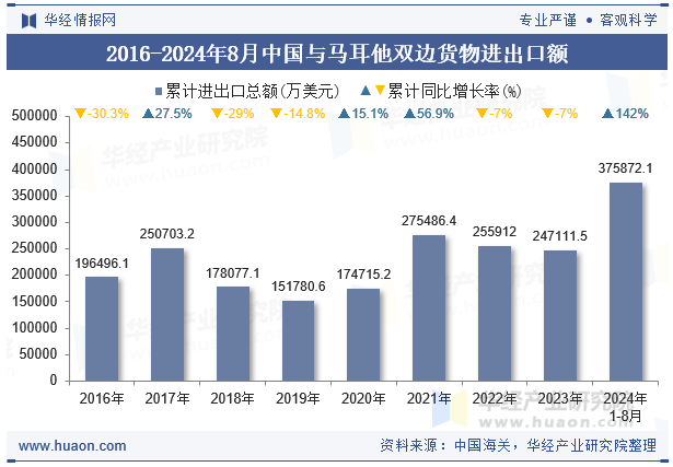 2016-2024年8月中国与马耳他双边货物进出口额