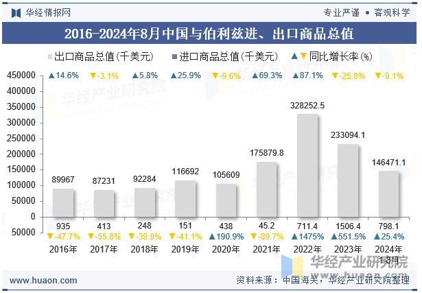 2016-2024年8月中国与伯利兹进、出口商品总值