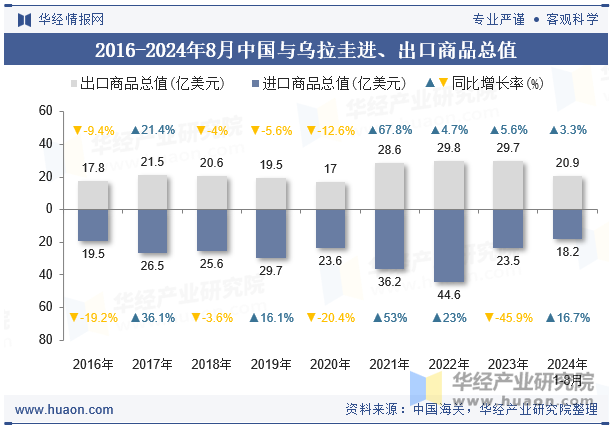 2016-2024年8月中国与乌拉圭进、出口商品总值