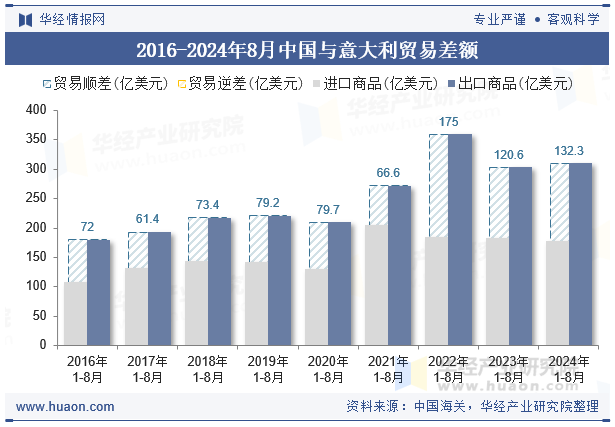 2016-2024年8月中国与意大利贸易差额