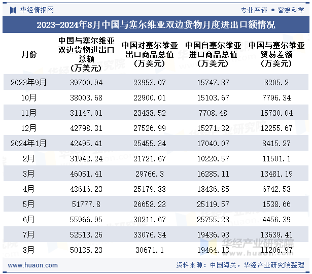 2023-2024年8月中国与塞尔维亚双边货物月度进出口额情况