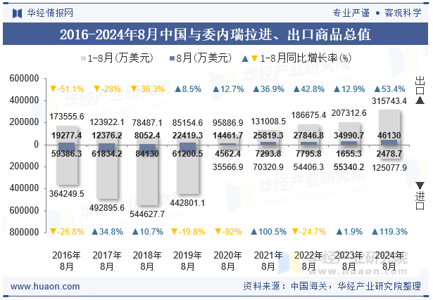 2016-2024年8月中国与委内瑞拉进、出口商品总值