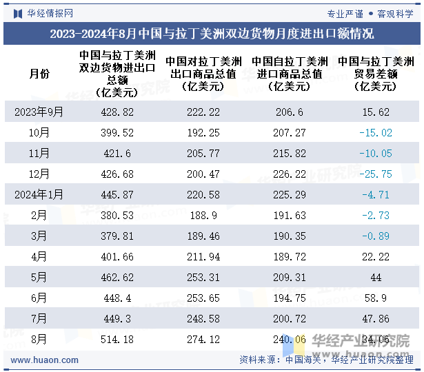 2023-2024年8月中国与拉丁美洲双边货物月度进出口额情况