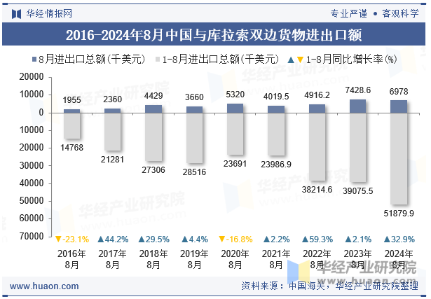 2016-2024年8月中国与库拉索双边货物进出口额