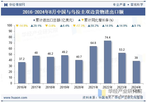 2016-2024年8月中国与乌拉圭双边货物进出口额