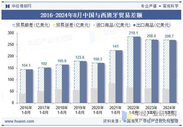 2016-2024年8月中国与西班牙贸易差额