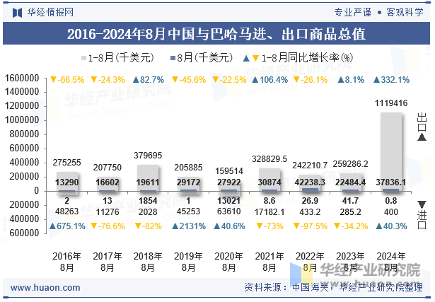 2016-2024年8月中国与巴哈马进、出口商品总值