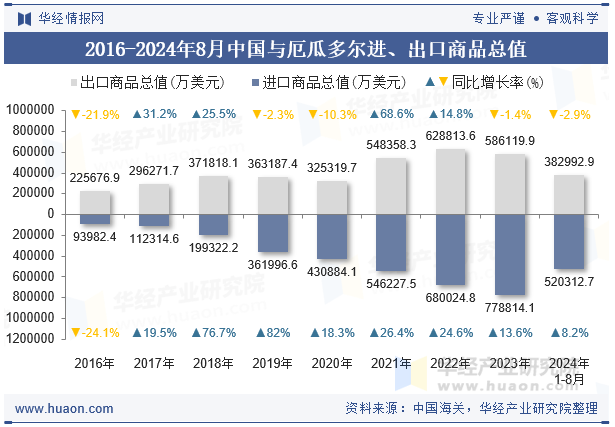 2016-2024年8月中国与厄瓜多尔进、出口商品总值