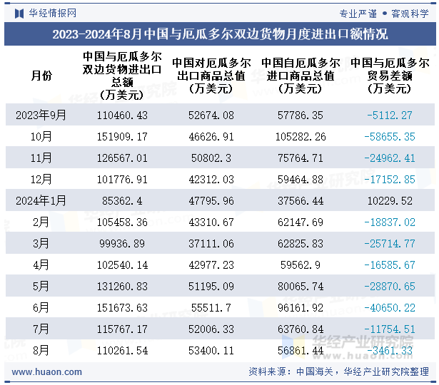 2023-2024年8月中国与厄瓜多尔双边货物月度进出口额情况