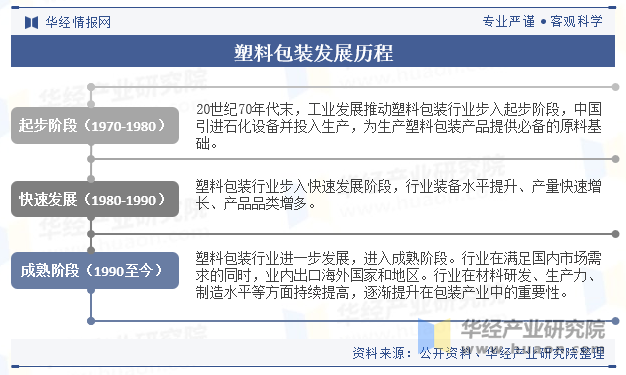 塑料包装发展历程