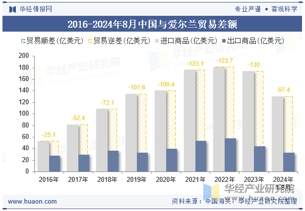 2016-2024年8月中国与爱尔兰贸易差额