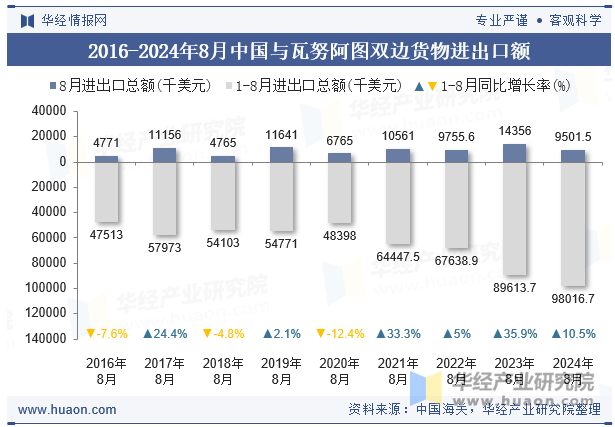 2016-2024年8月中国与瓦努阿图双边货物进出口额