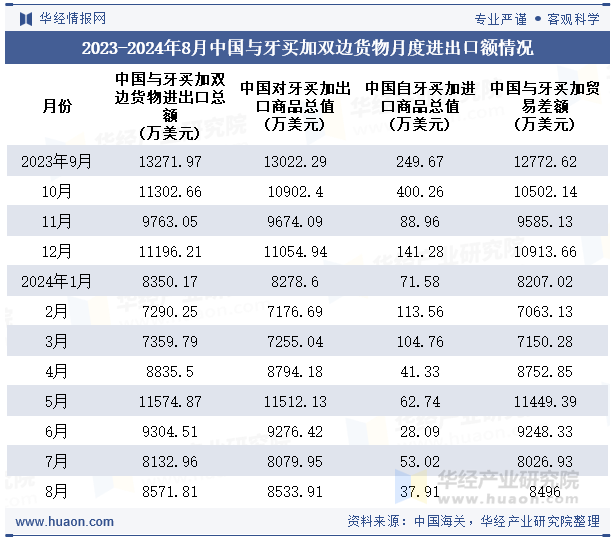 2023-2024年8月中国与牙买加双边货物月度进出口额情况