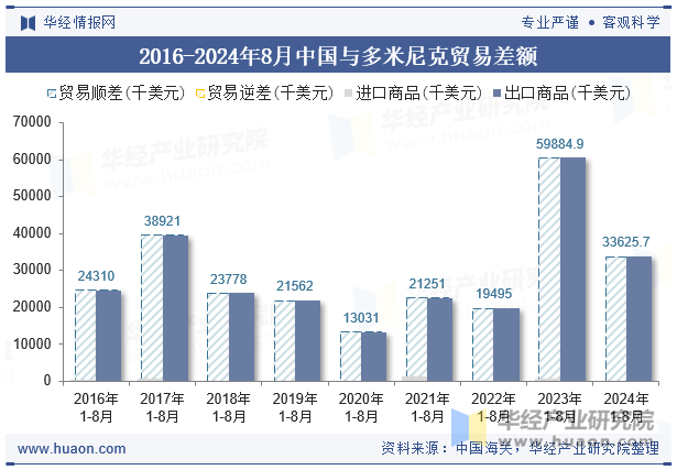 2016-2024年8月中国与多米尼克贸易差额