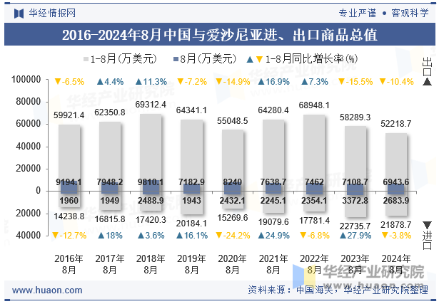 2016-2024年8月中国与爱沙尼亚进、出口商品总值