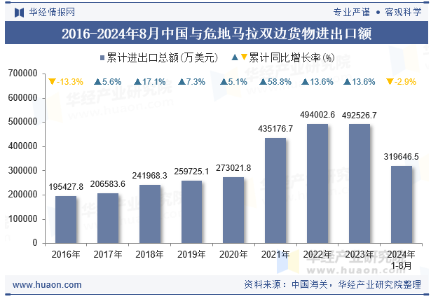 2016-2024年8月中国与危地马拉双边货物进出口额