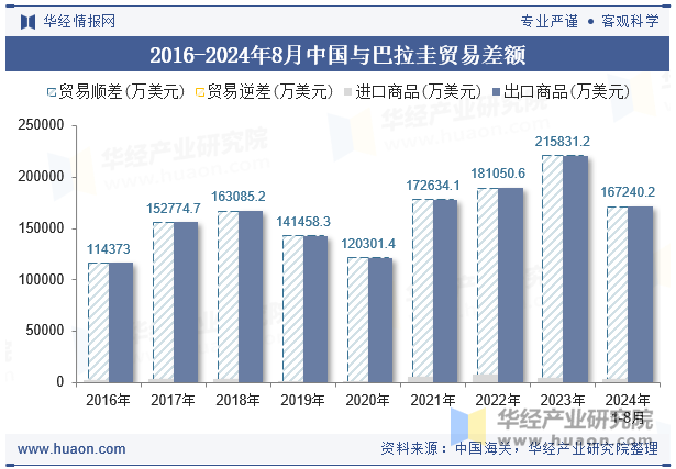 2016-2024年8月中国与巴拉圭贸易差额