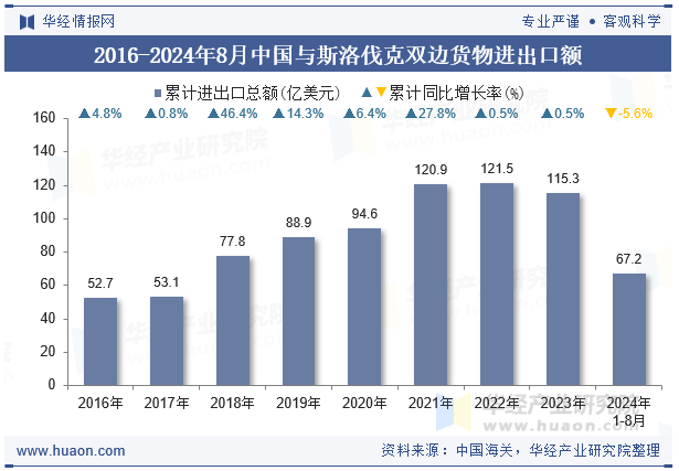 2016-2024年8月中国与斯洛伐克双边货物进出口额
