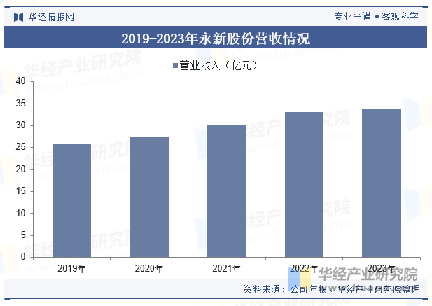 2019-2023年永新股份营收情况