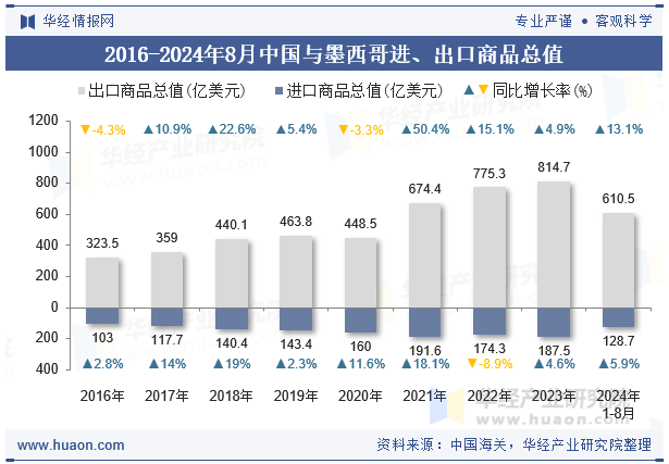 2016-2024年8月中国与墨西哥进、出口商品总值