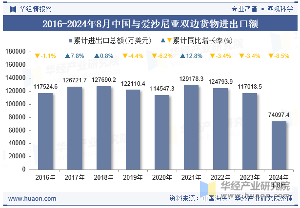 2016-2024年8月中国与爱沙尼亚双边货物进出口额