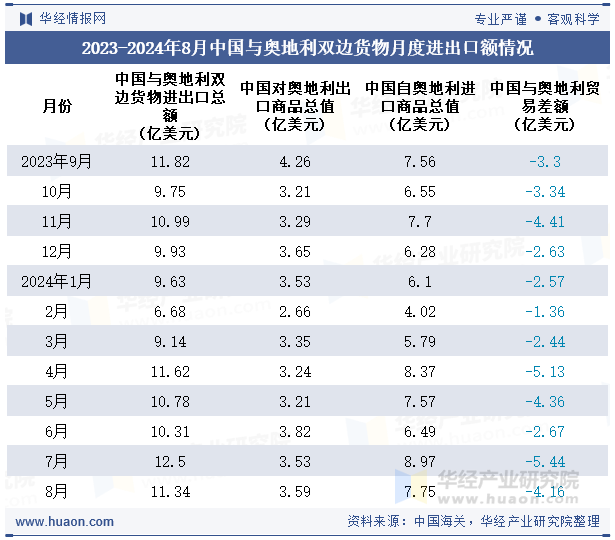 2023-2024年8月中国与奥地利双边货物月度进出口额情况