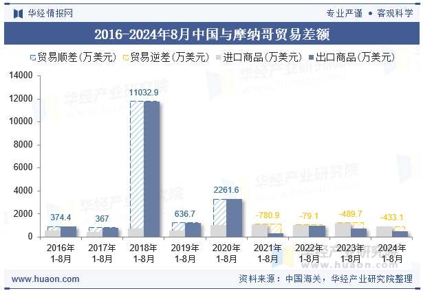 2016-2024年8月中国与摩纳哥贸易差额