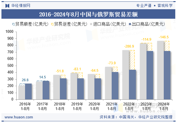 2016-2024年8月中国与俄罗斯贸易差额