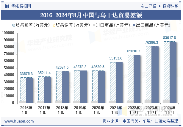 2016-2024年8月中国与乌干达贸易差额