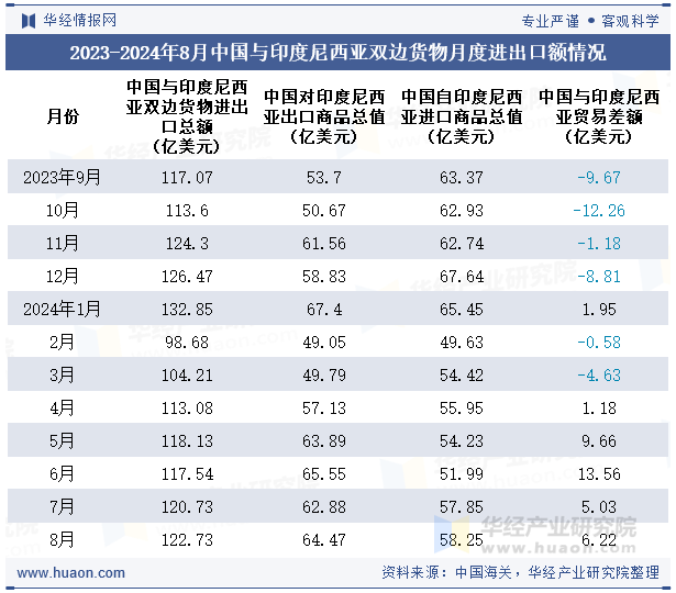 2023-2024年8月中国与印度尼西亚双边货物月度进出口额情况