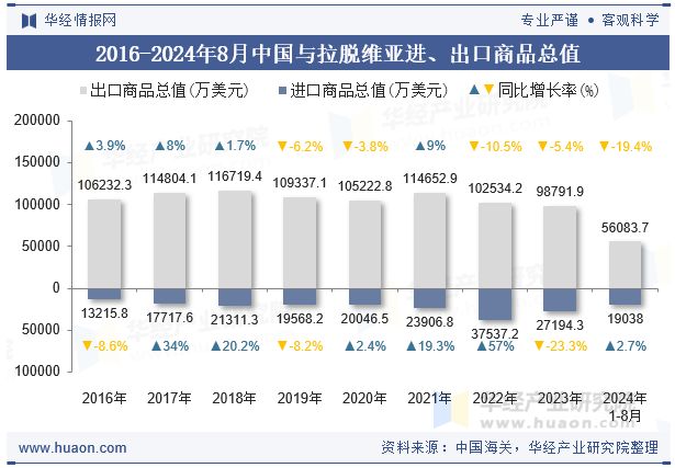 2016-2024年8月中国与拉脱维亚进、出口商品总值