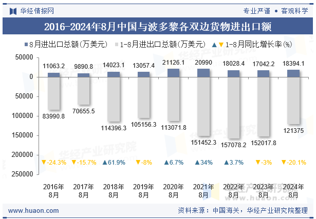 2016-2024年8月中国与波多黎各双边货物进出口额