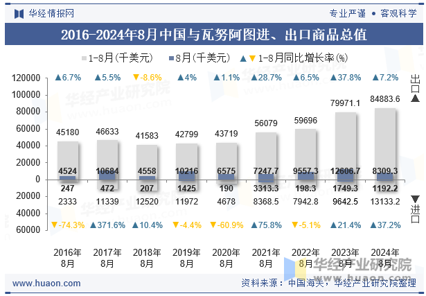 2016-2024年8月中国与瓦努阿图进、出口商品总值