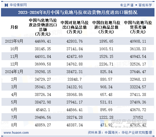 2023-2024年8月中国与危地马拉双边货物月度进出口额情况