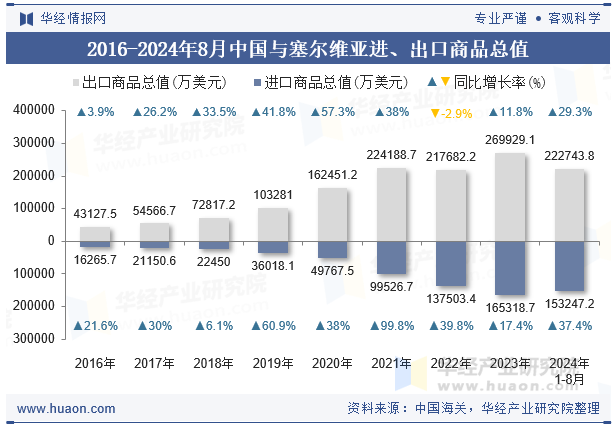 2016-2024年8月中国与塞尔维亚进、出口商品总值