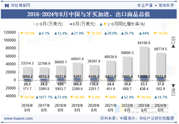 2016-2024年8月中国与牙买加进、出口商品总值