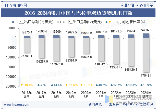 2016-2024年8月中国与巴拉圭双边货物进出口额