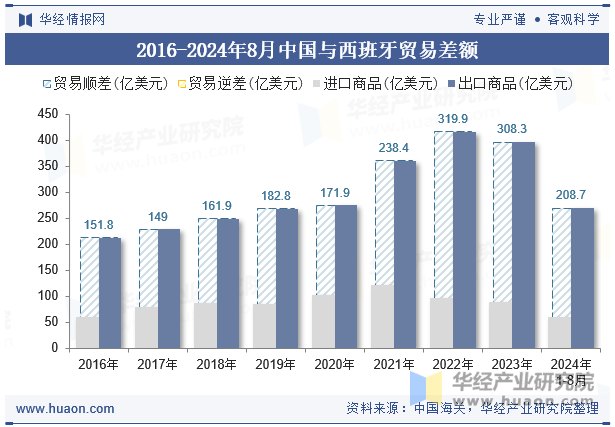 2016-2024年8月中国与西班牙贸易差额