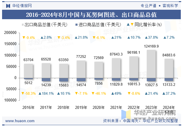 2016-2024年8月中国与瓦努阿图进、出口商品总值