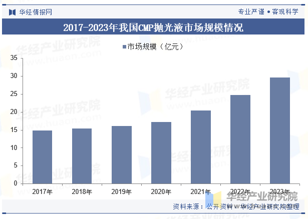 2017-2023年我国CMP抛光液市场规模情况