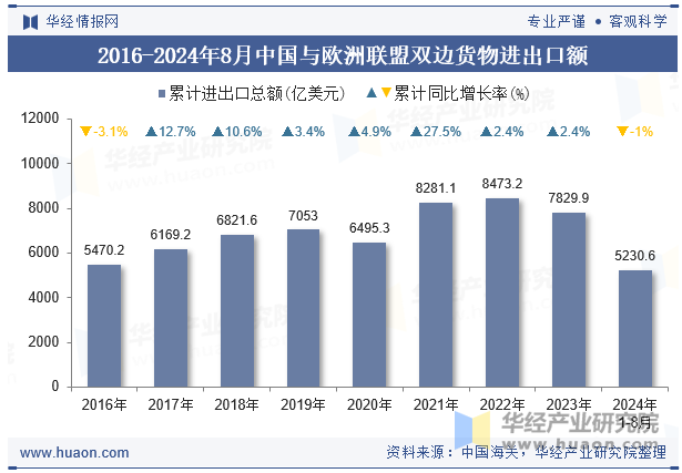 2016-2024年8月中国与欧洲联盟双边货物进出口额